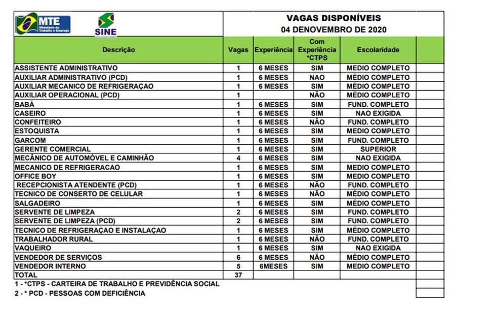 Sine Acre oferta 37 vagas de emprego para esta quarta-feira (4) — Foto: Sine Acre/Divulgação