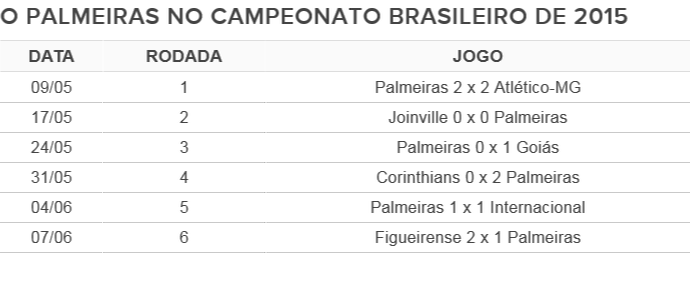 Palmeiras Brasileirão 2015 (Foto: Reprodução)