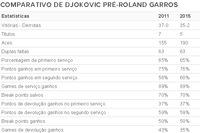 tênis comparativo Novak Djokovic pré-Roland Garros 2011 e 2015 (Foto: ATP)