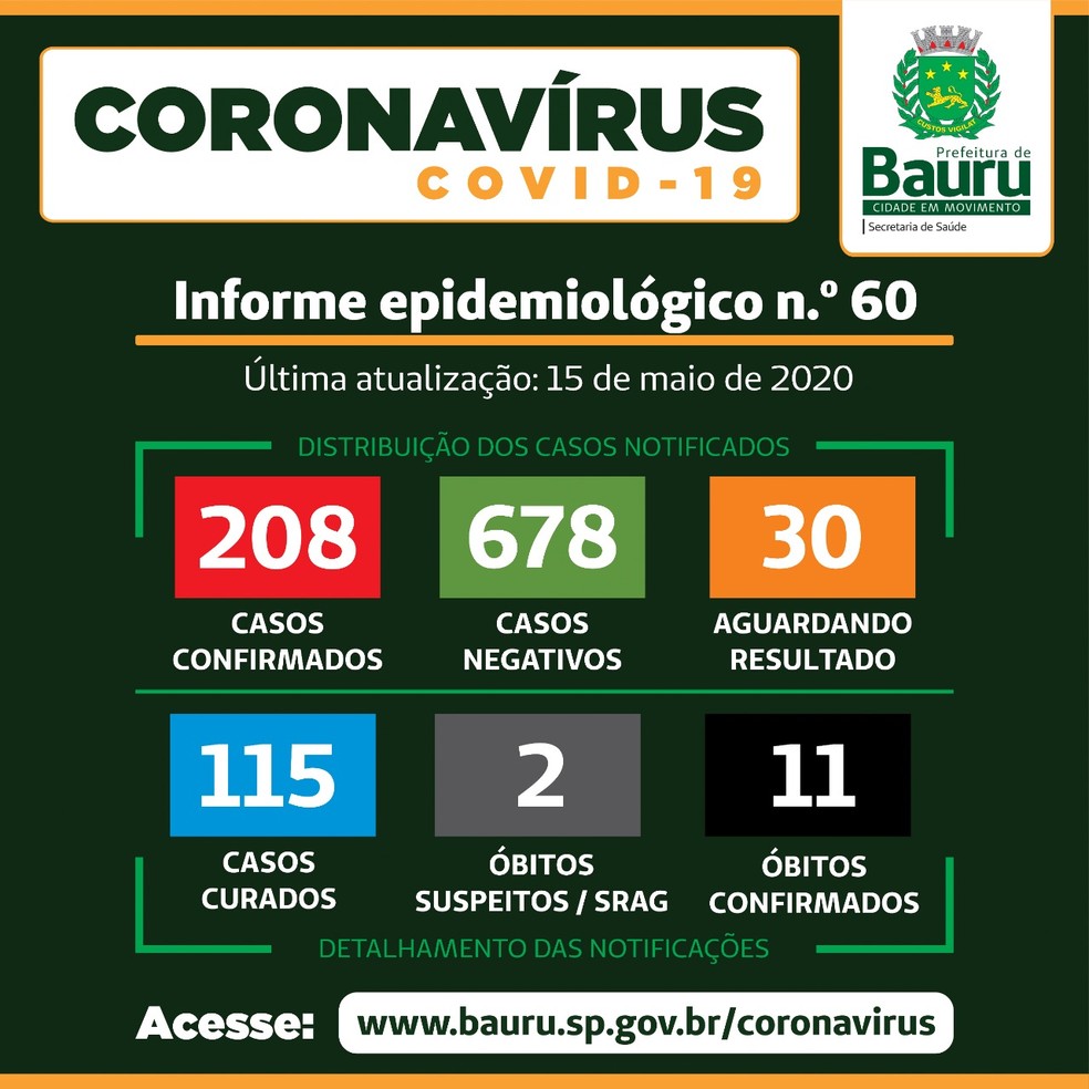 Balanço Covid-19 Bauru — Foto: Prefeitura de Bauru/Divulgação