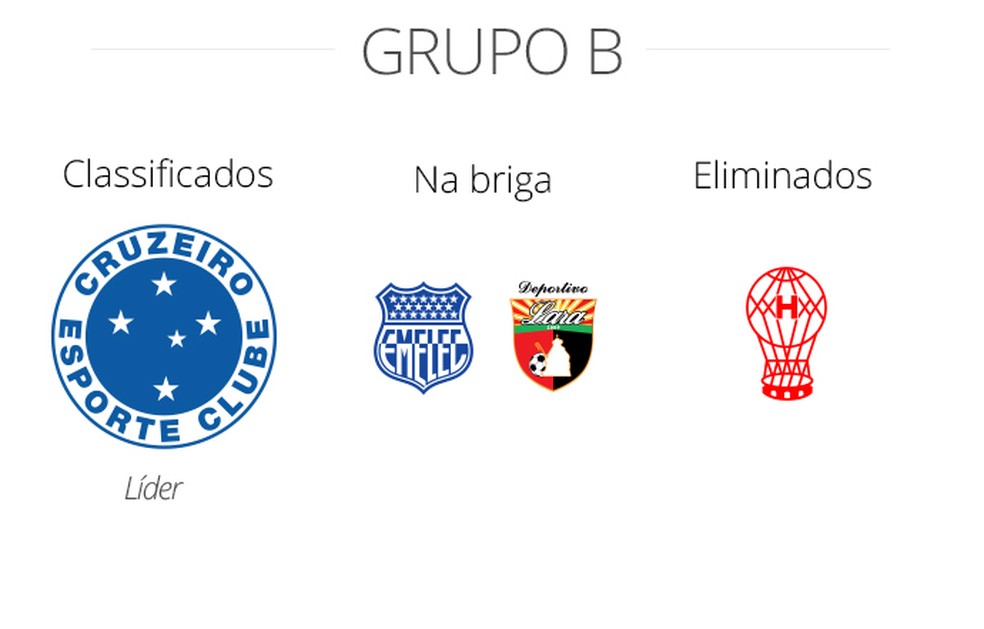 Panorama do Grupo B da Libertadores — Foto: Infoesporte
