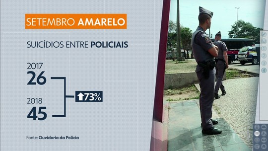 Ouvidoria pede para governo de SP investir mais em saúde mental de policiais após alta de 73% no número de suicídios