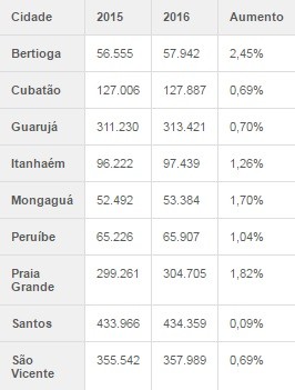 IBGE - Baixada Santista crescimento populacional (Foto: Divulgação/IBGE)