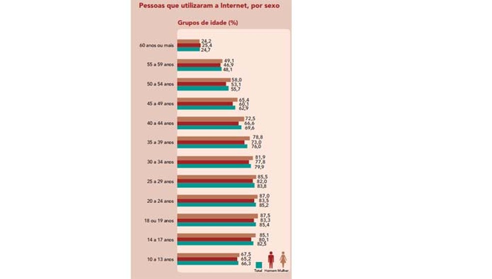 Acesso à Internet é maior entre os jovens de 18 a 24 anos — Foto: Divulgação/ IBGE