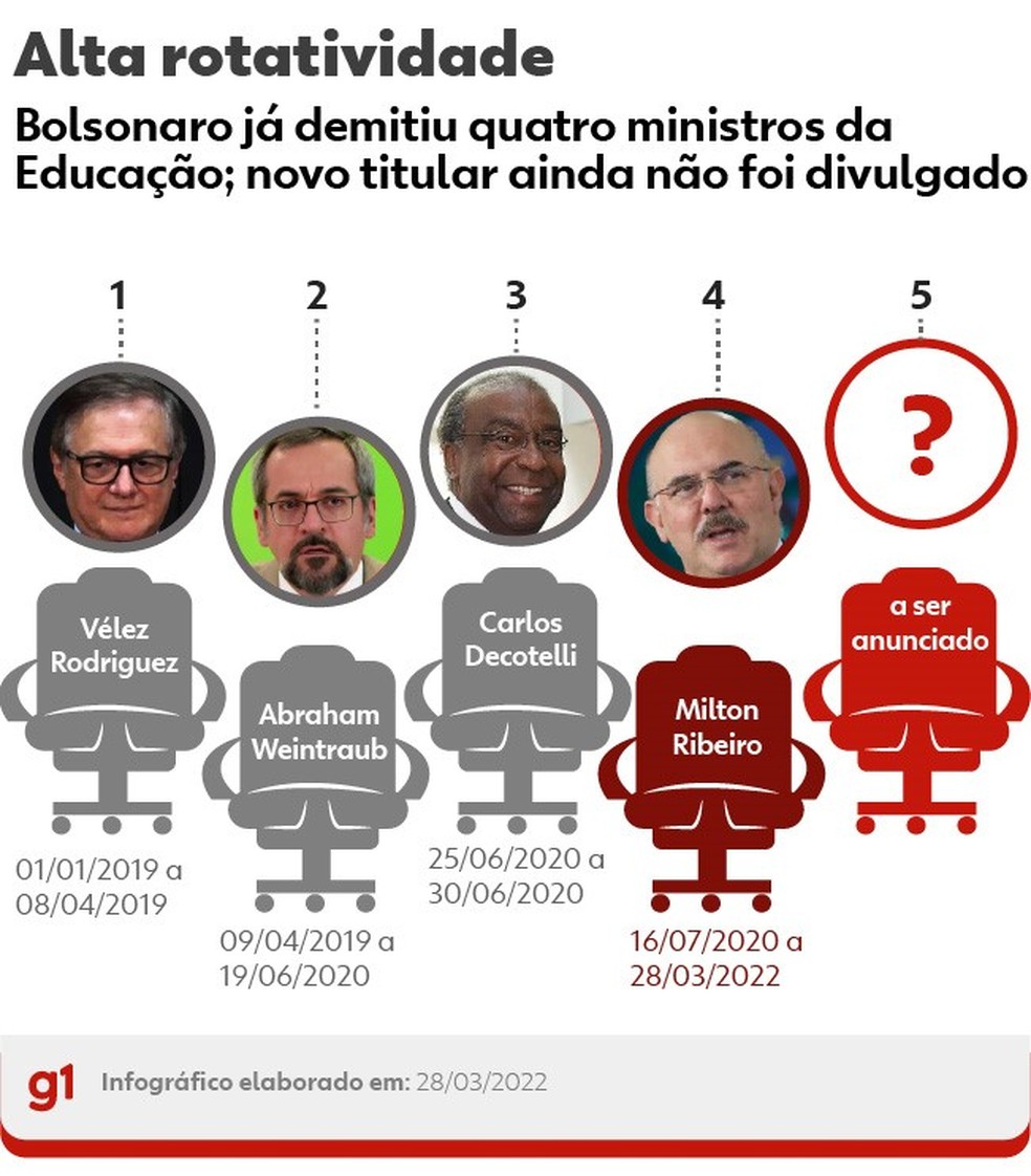 Os ministros da Educação do governo Bolsonaro — Foto: Editoria de Arte / g1