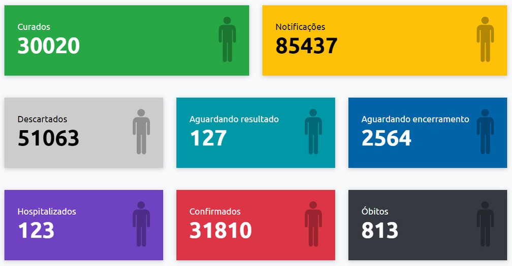 covid 19 mata mais tres pessoas em presidente prudente ocupacao de utis na regiao cai para 75 7 presidente prudente e regiao g1
