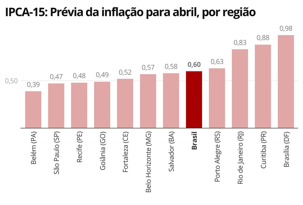 Todas as regiões pesquisadas pelo IBGE tiveram alta do IPCA-15 em abril — Foto: Economia/G1