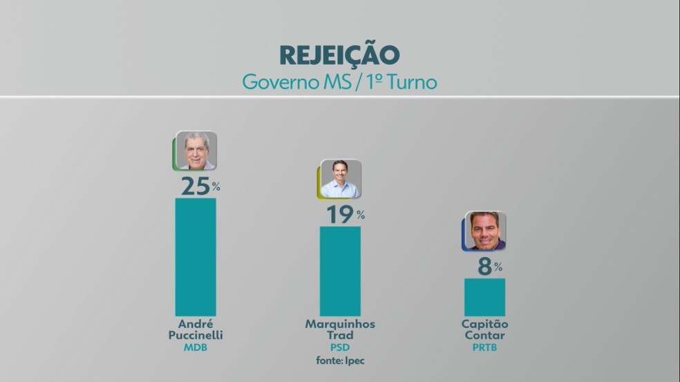 Pesquisa Ipec - rejeição candidatos ao governo de MS — Foto: Reprodução/TV Morena