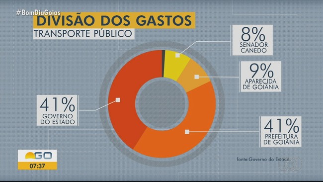 Transporte coletivo da Grande Goinia deve passar por mudanas