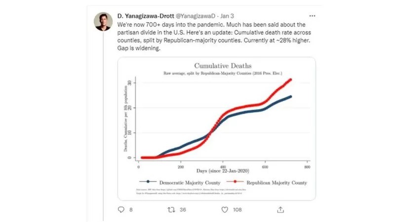 De acordo com os cálculos do economista da Universidade de Zurique, David Yanagizawa-Drott , com mais de 700 dias desde o início da pandemia, a taxa de mortalidade em condados americanos com maioria republicana é 28% maior do que em condados de maioria democrata. 
