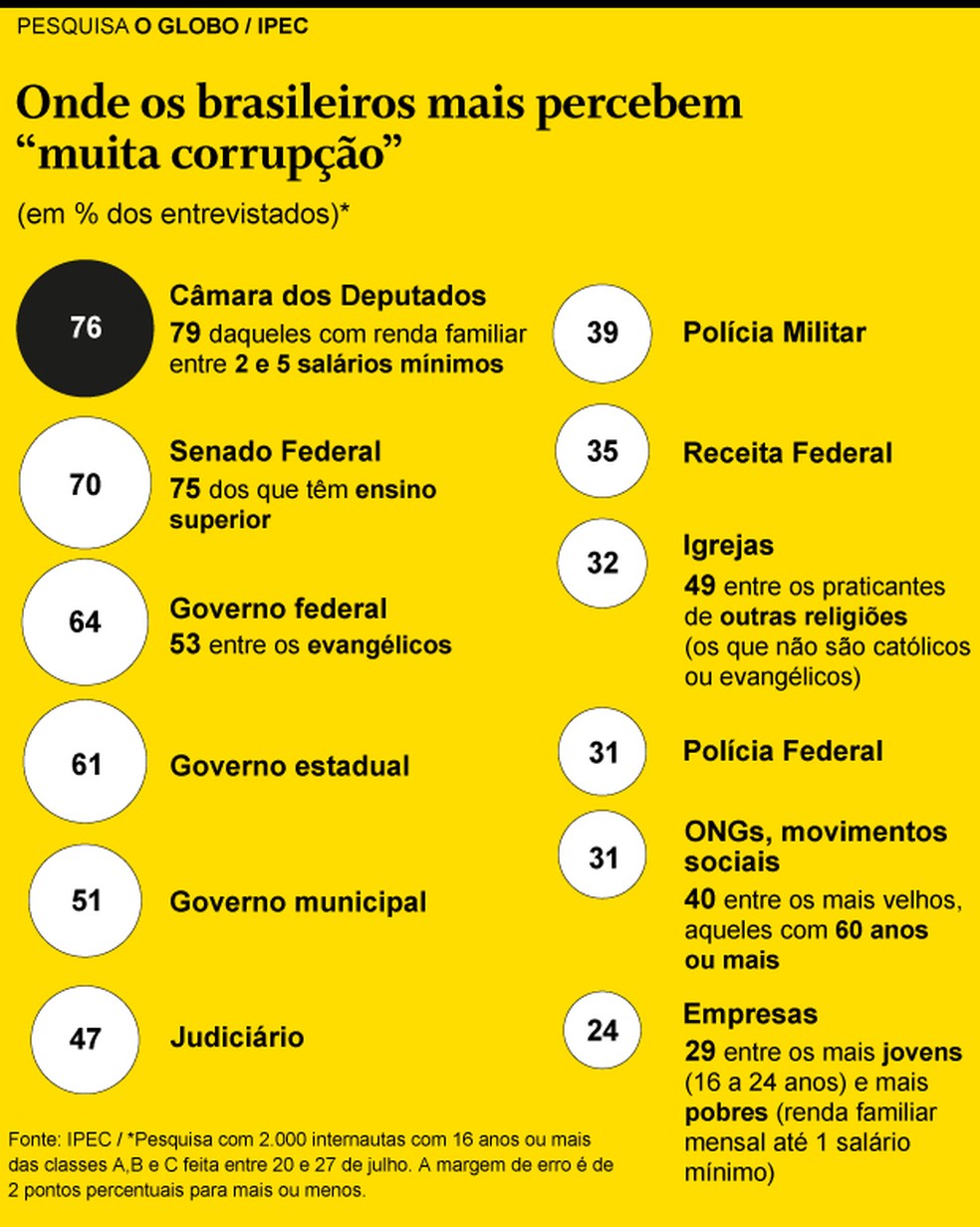 Onde os brasileiros mais perccebem "muita corrupção" — Foto: Arte