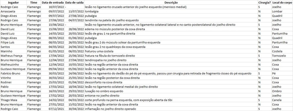 Confira as 24 les&otilde;es do Flamengo na temporada &mdash; Foto: Espi&atilde;o Estat&iacute;stico/ge