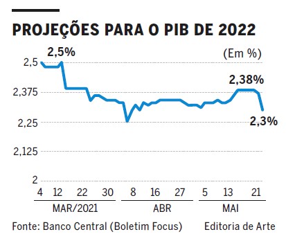 Qual a posição do Brasil no PIB de 2022?