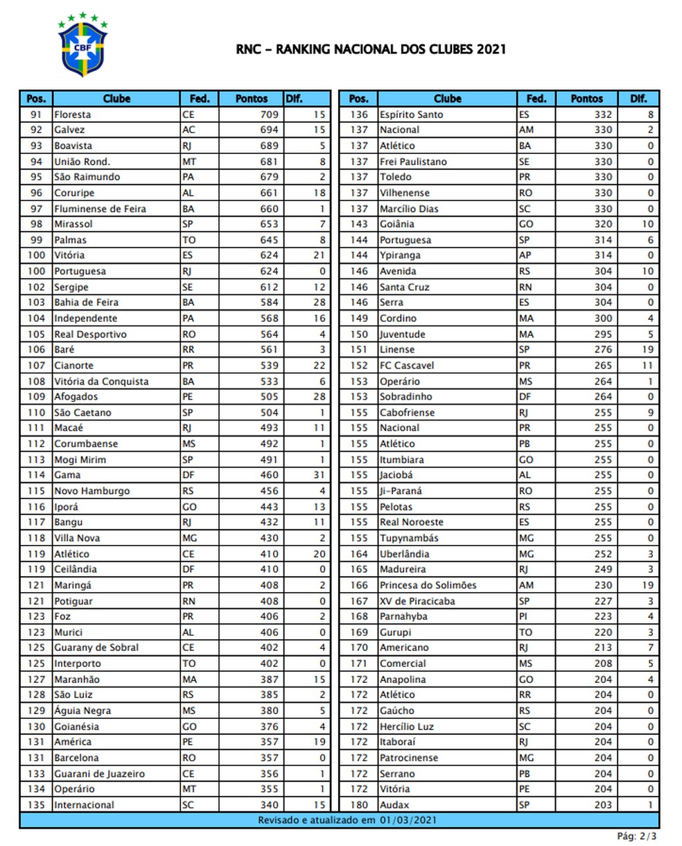 Ranking Nacional dos Clubes da CBF; posições entre 91 e 180 — Foto: Reprodução/CBF