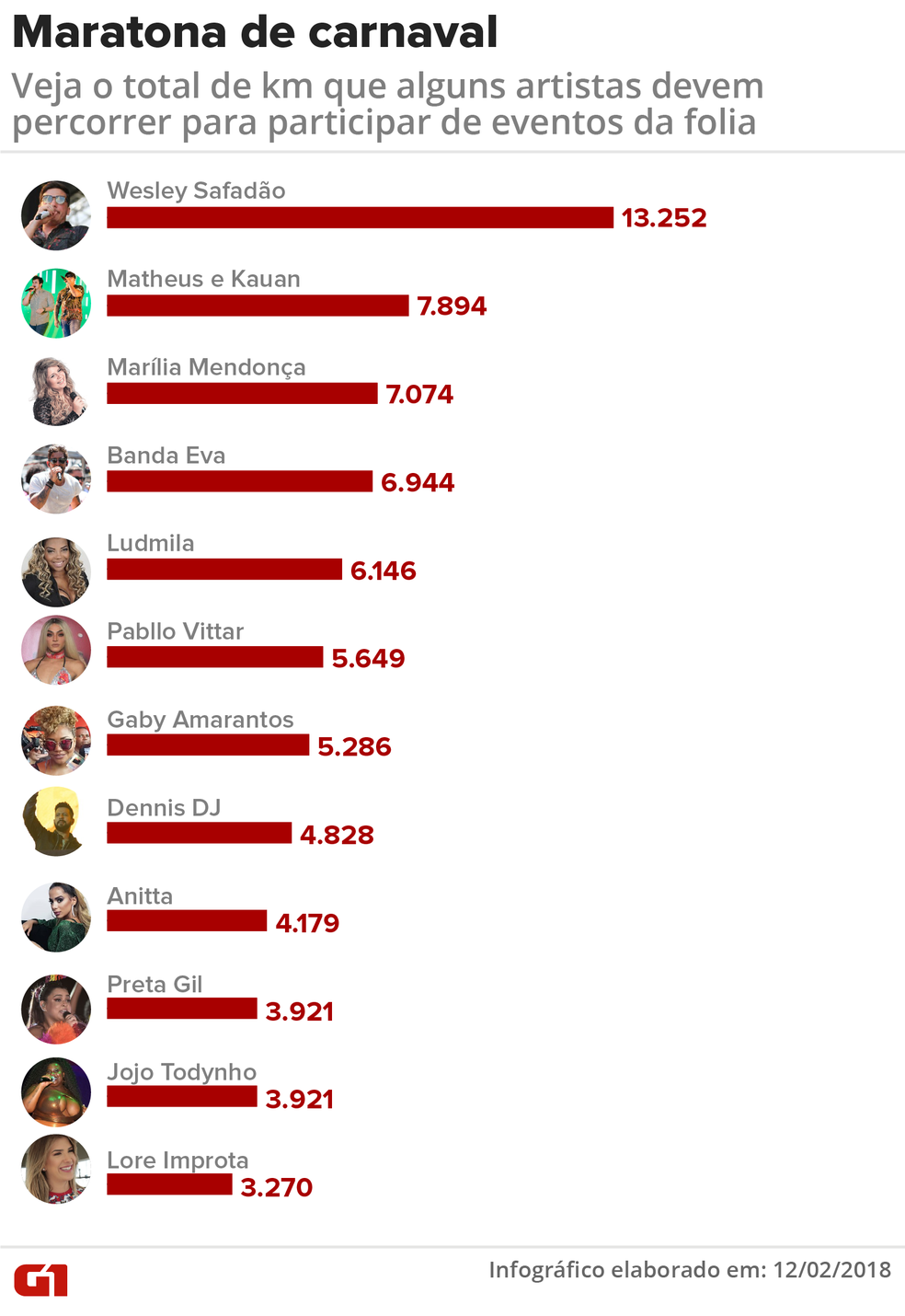 Veja o total de quilômetros que devem ser percorridos por diversos artistas durante o período de carnaval (Foto: Juliane Monteiro e Igor Estrella/G1)