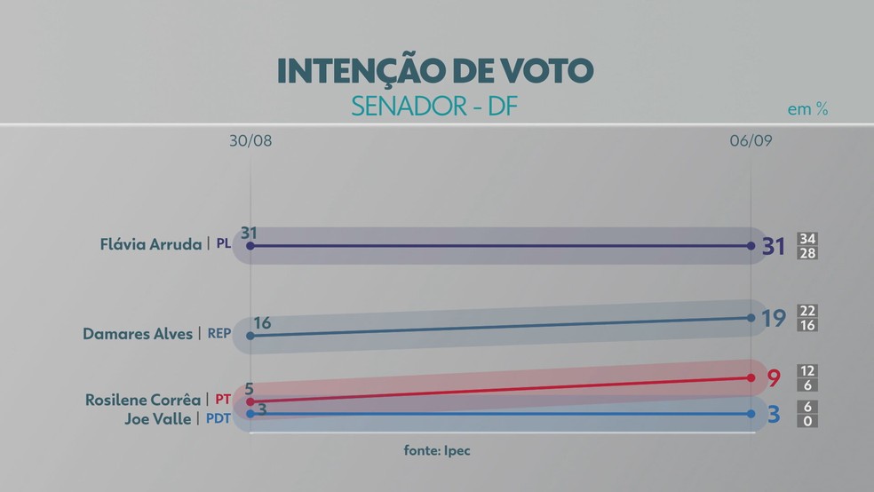Pesquisa IPEC Senado no DF - 6 de setembro de 2022  — Foto: TV Globo/Reprodução