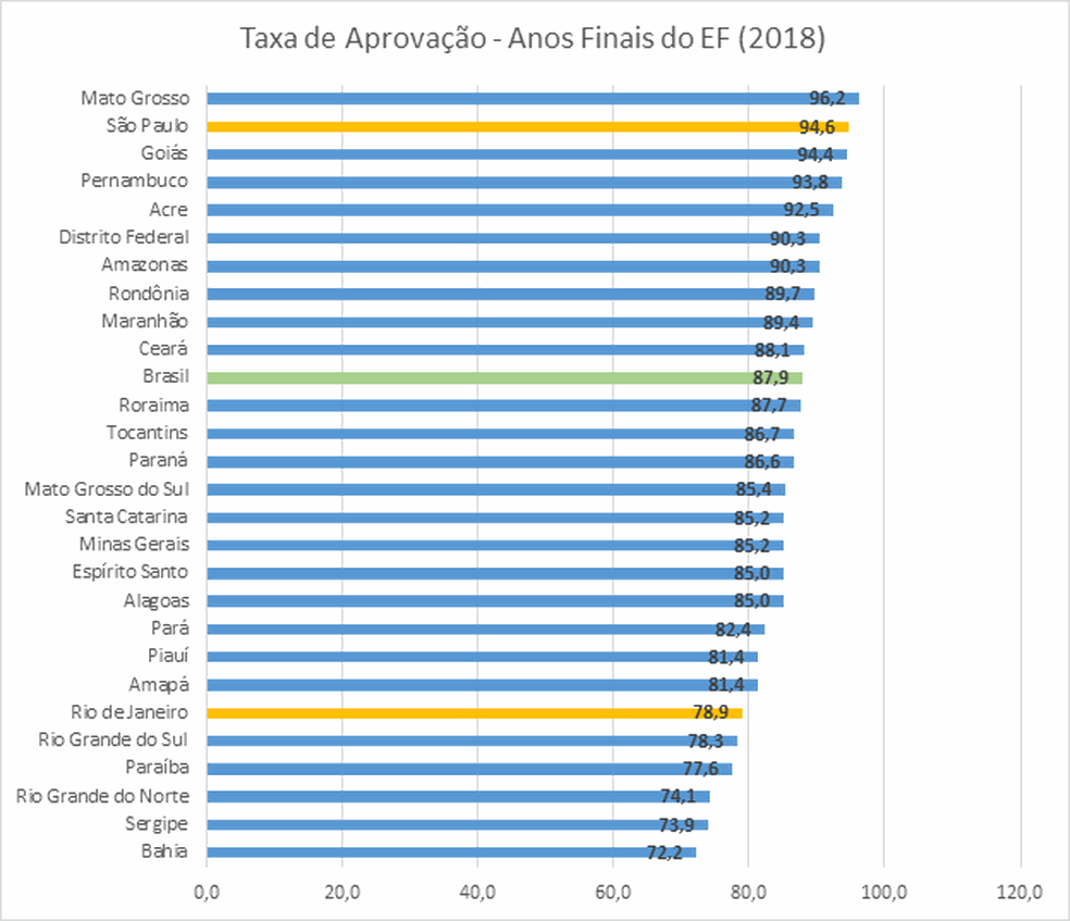 Taxa de aprovação anos finais do Ensino Fundamental em 2018 — Foto: FRM/Divulgação