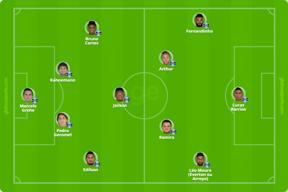 Grêmio com Jailson no 4-1-4-1 (Foto: Infoesporte)