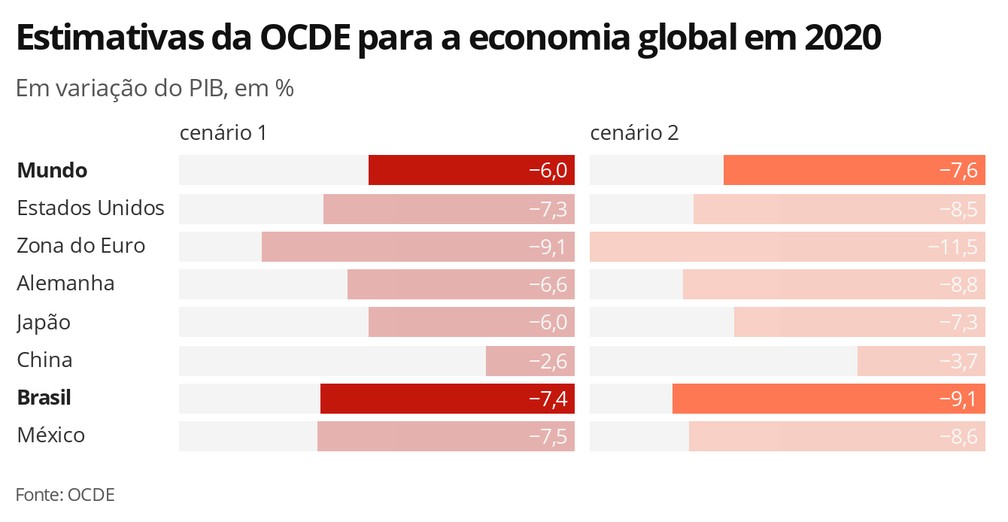 Estimativas da OCDE para a economia global em 2020 — Foto: Economia G1