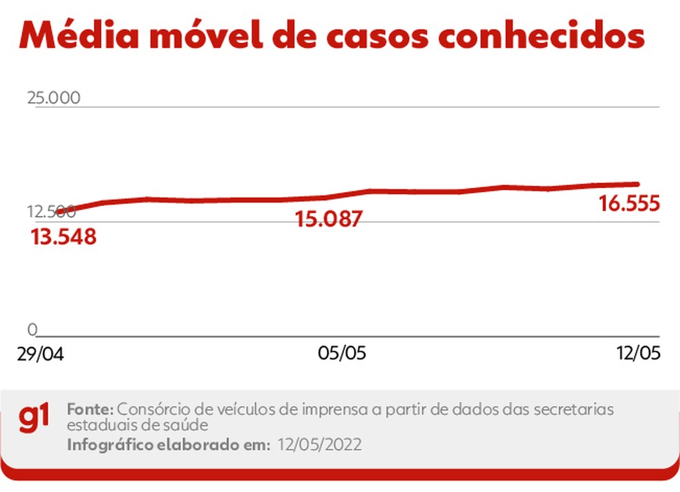 Curva da média móvel de novos casos conhecidos de Covid nas últimas duas semanas — Foto: Editoria de Arte/g1