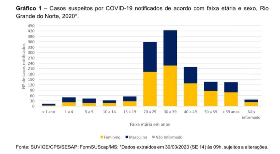 Casos suspeitos de coronavírus no Rio Grande do Norte por idade e sexo — Foto: Reprodução