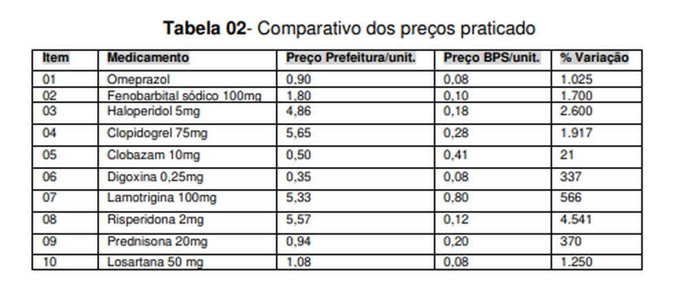 Tabela dos pre&ccedil;os analisados pelo TCE &mdash; Foto: Reprodu&ccedil;&atilde;o