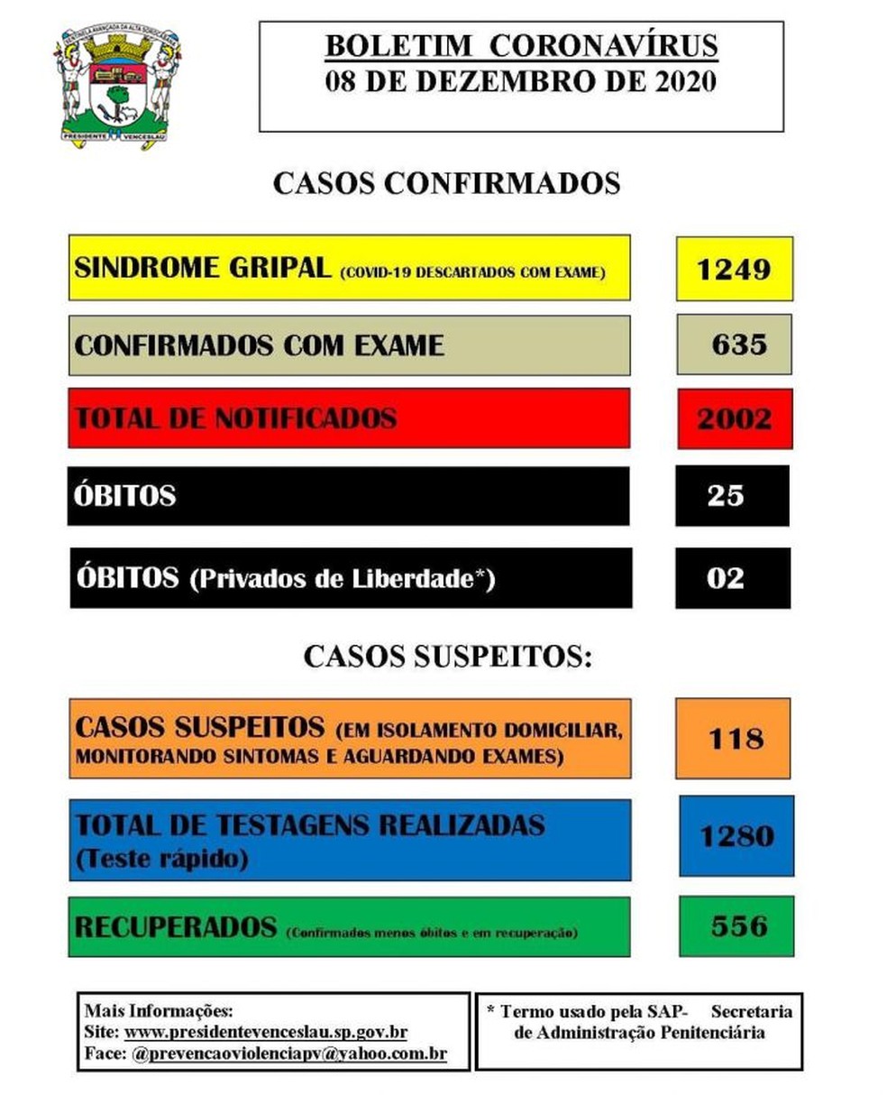 Casos de coronavírus em Presidente Venceslau, em 8 de dezembro de 2020 — Foto: Divulgação