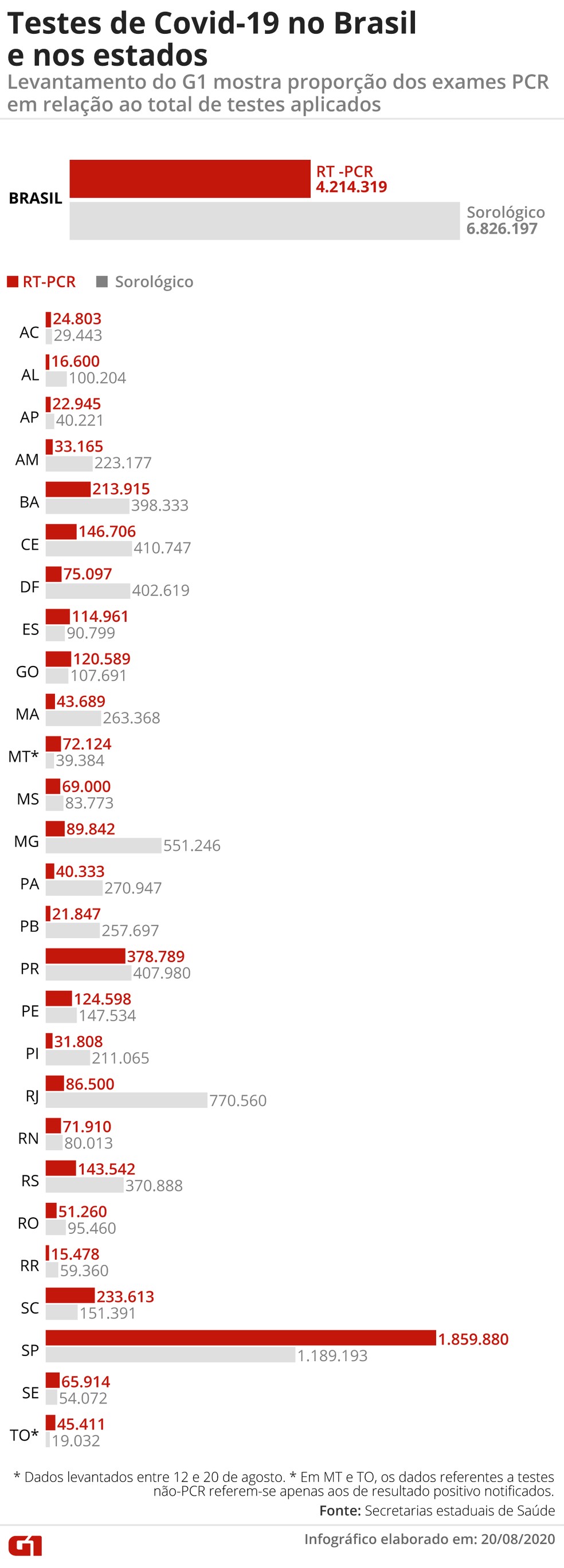 Gráfico: testes de Covid-19 no Brasil e nos estados — Foto: Guilherme Pinheiro/Arte G1