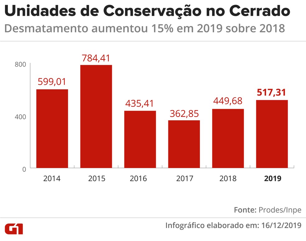 Infográfico mostra a área desmatada em Unidades de Conservação do Cerrado de 2014 a 2019 — Foto: Juliana Souza/G1