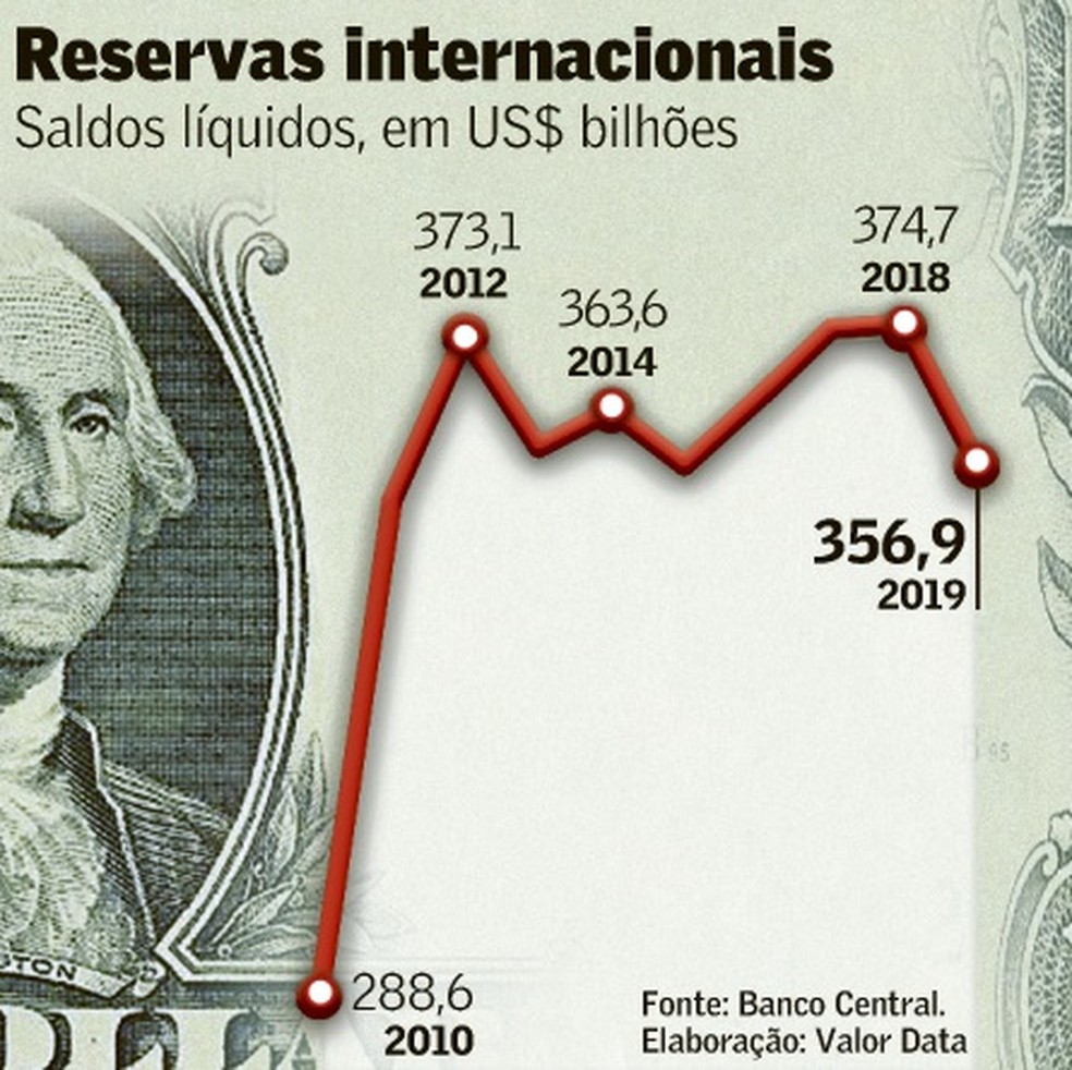 Pais Vendeu Us 37 Bi Das Reservas No Ano Passado Impresso Valor Economico