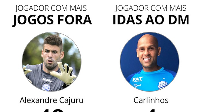 CSA é o 4º time com DM mais cheio em 2019; Carlinhos, Naldo, Amaral e  Cajuru sofrem com lesões | csa | ge