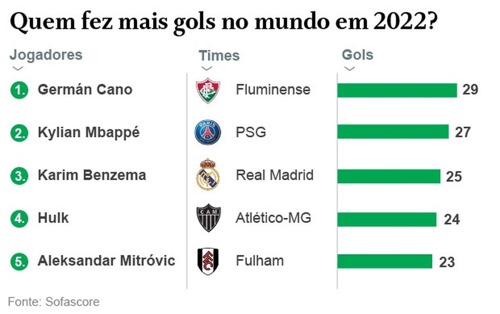 Quem tem mais gols esse ano 2022?