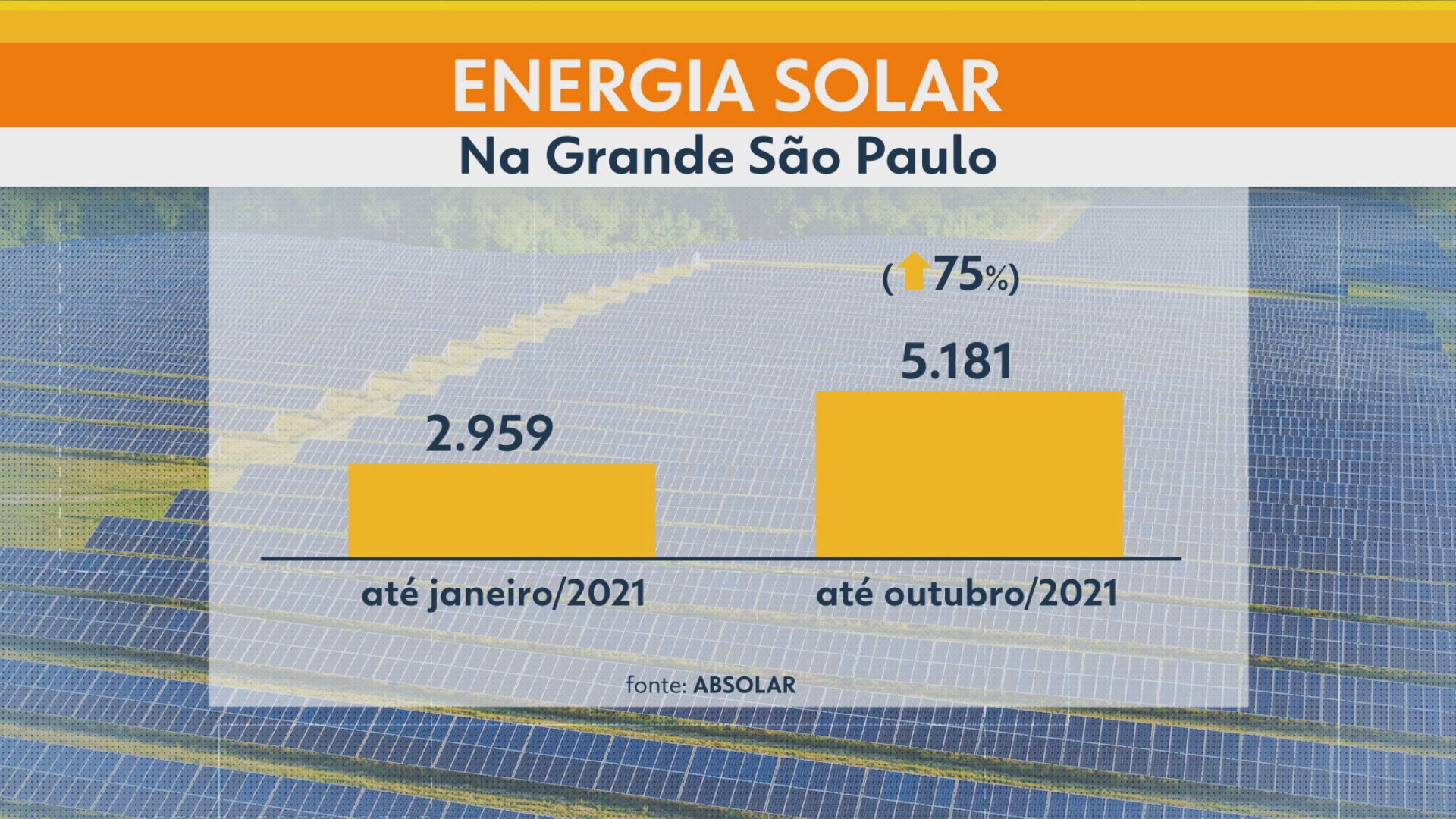 Instalação de sistemas de energia solar tem alta de 75% em 10 meses na Grande SP