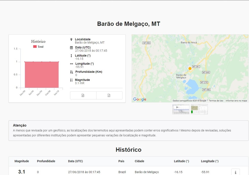 Tremor de terra de magnitude 3,1 foi registrado em Barão de Melgaço (MT) (Foto: Obsis/UnB)