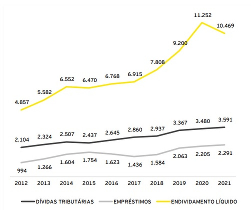 Gráfico da EY mostra evolução do endividamento dos clubes — Foto: Reprodução
