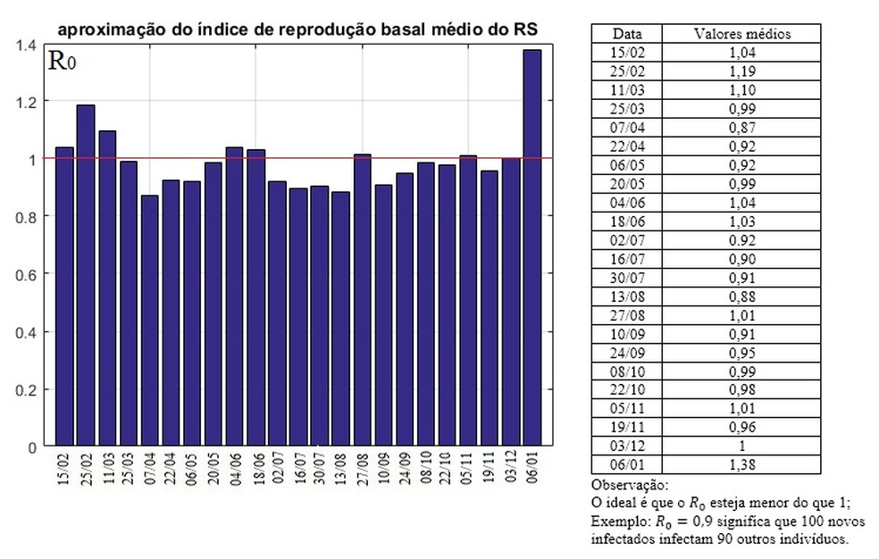 Gráfico mostra o avanço da taxa de contágio do coronavírus no Rio Grande do Sul, de acordo com estudo da FURG — Foto: FURG / Reprodução