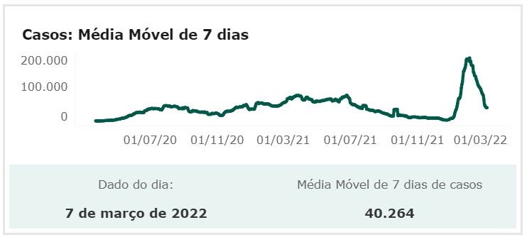 A média móvel de casos de covid no Brasil bateu o recorde no início de fevereiro de 2022 (Foto: Conass via BBC News)