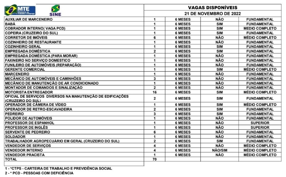 Sine Acre oferta 70 vagas de emprego para esta segunda-feira (21) — Foto: Divulgação/Sine Acre