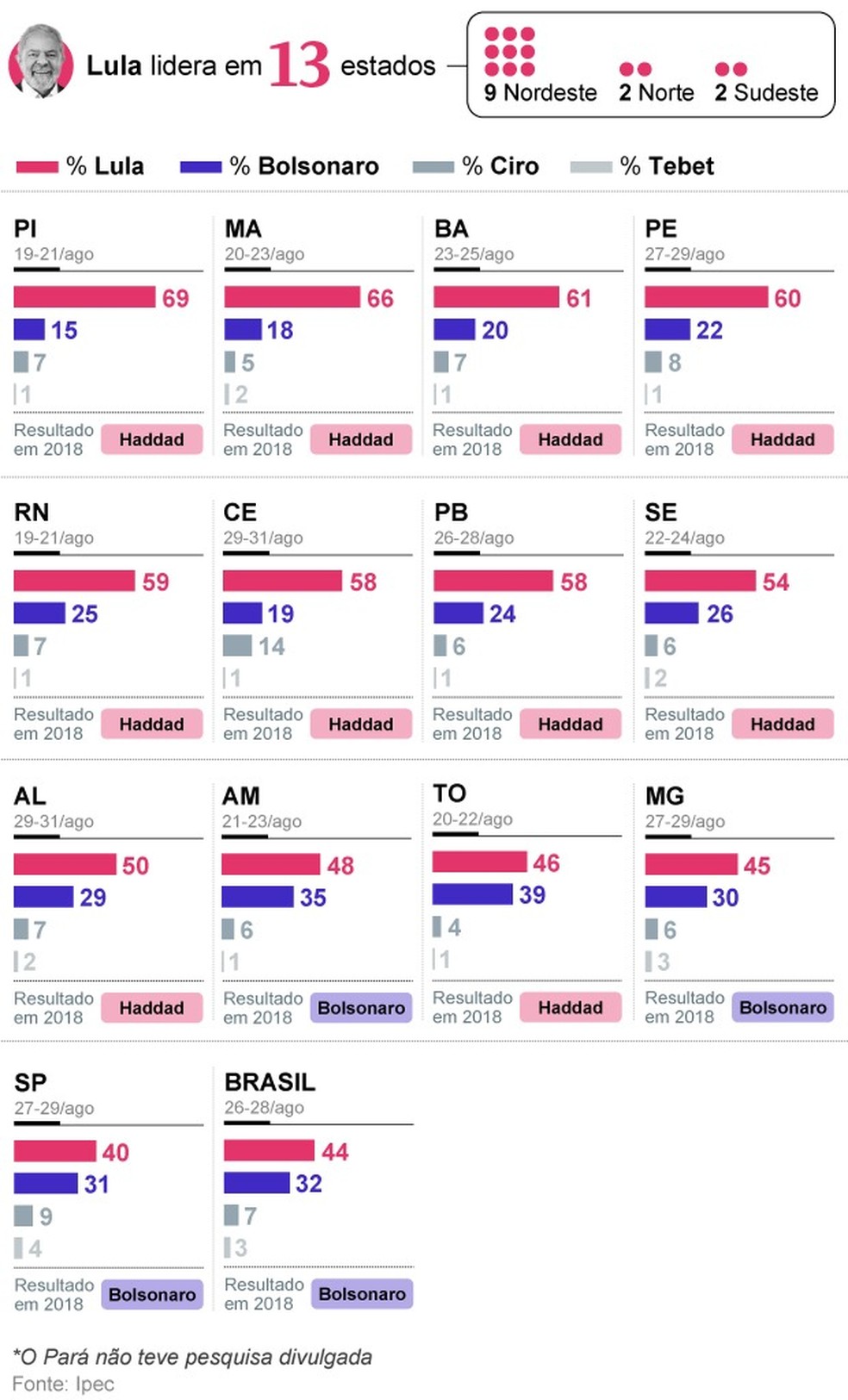 Estados em que Lula está à frente nas pesquisas de intenção de voto — Foto: Arte O Globo