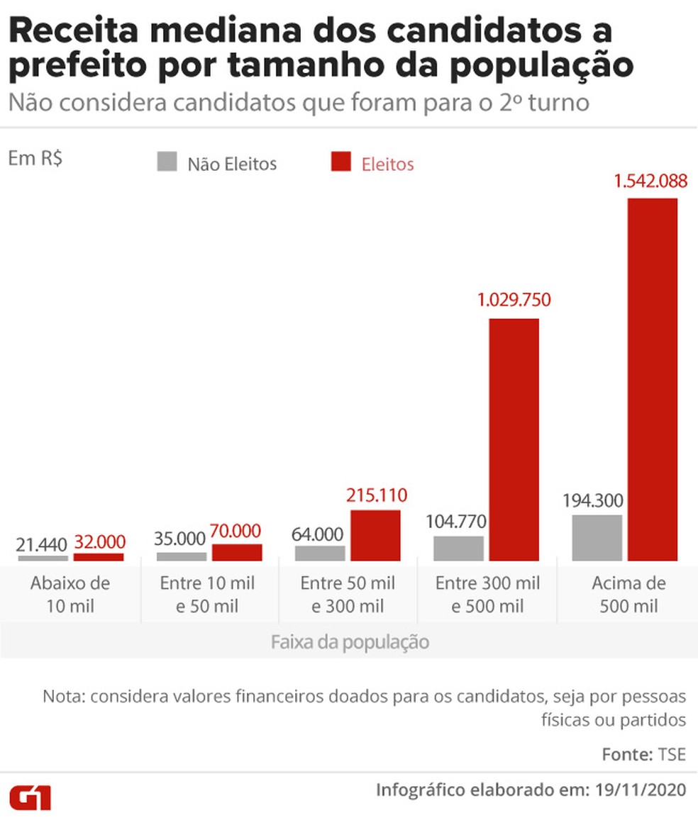 Receita mediana dos candidatos a prefeito por tamanho da população do município — Foto: Aparecido Gonçalves/G1
