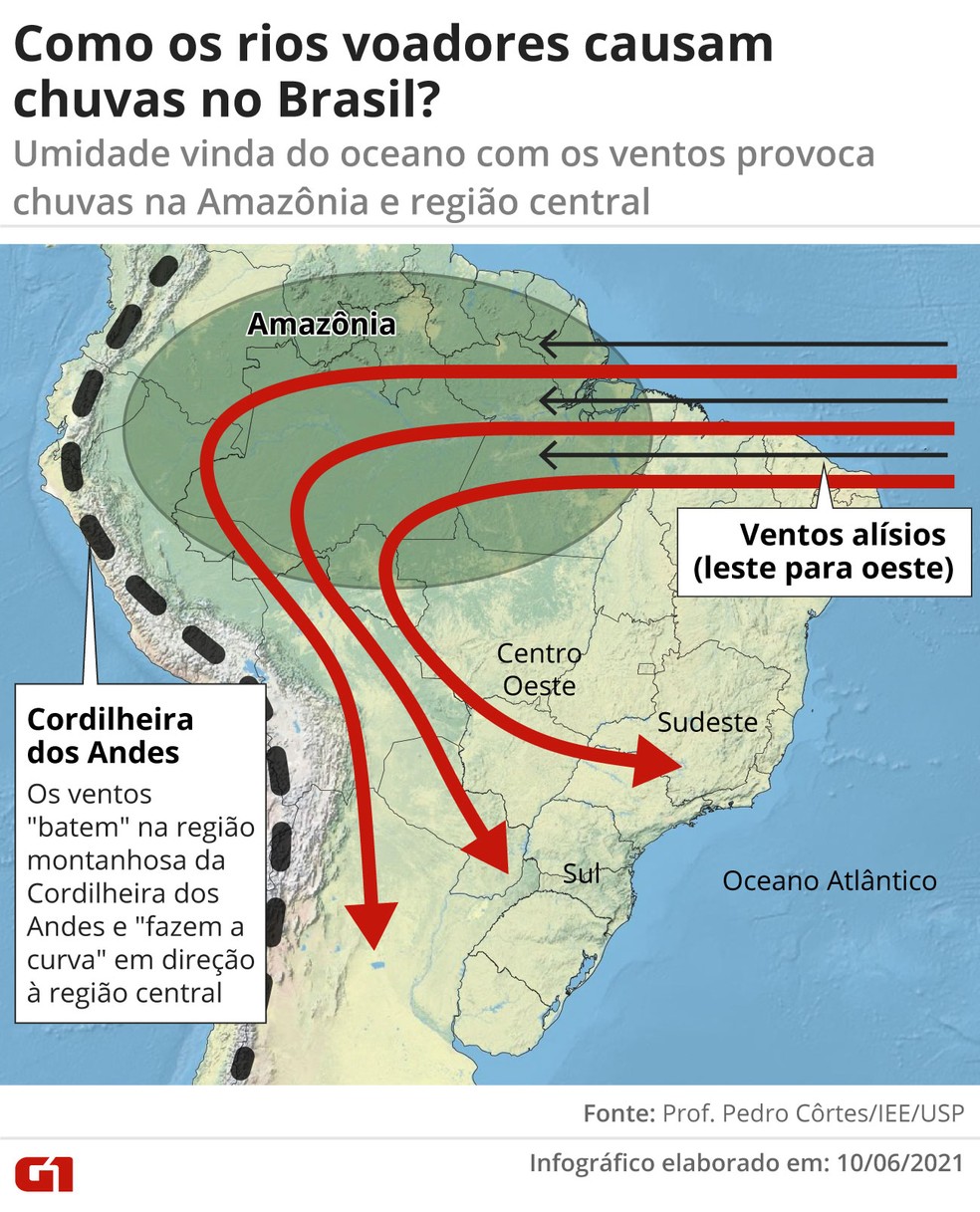 Infográfico simplificado mostra importância de floresta amazônica para chuvas no Brasil central — Foto: G1