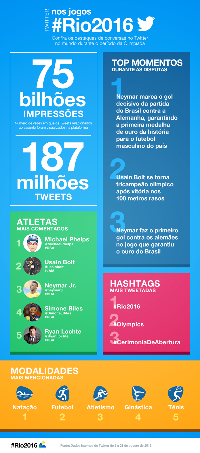 Dados do Twitter revelam assuntos mais comentados durante as Olimpíadas (Foto: Reprodução/Twitter)