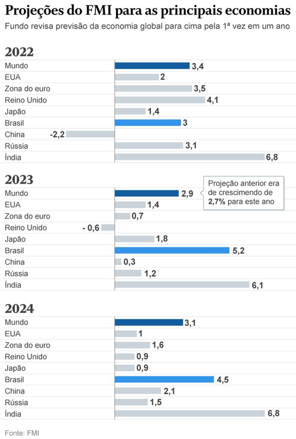 FMI divulgou relatório trimestral com projeções para a economia global — Foto: Arte O Globo