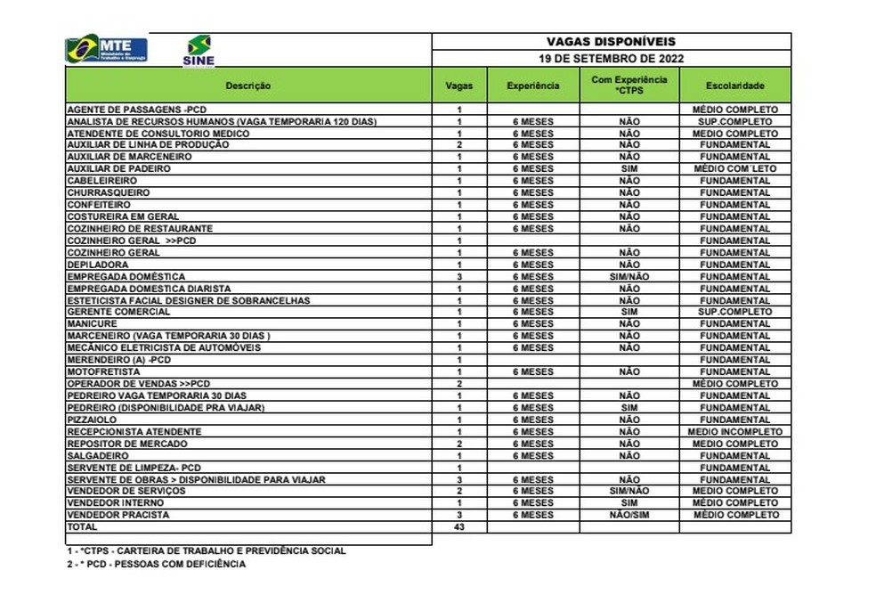Sine Acre oferta 43 vagas de emprego para esta segunda-feira (19) — Foto: Divulgação/Sine Acre