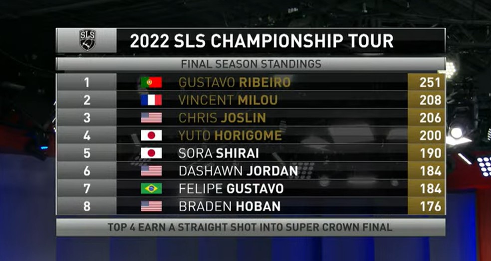 SLS classificação masculino — Foto: Reprodução