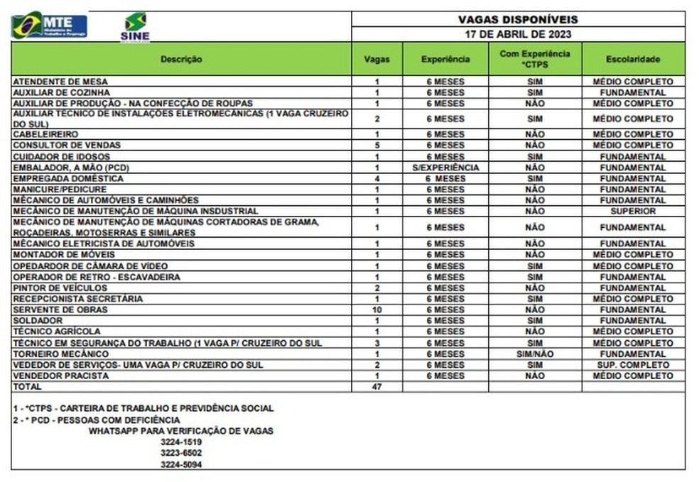 Sine disponibiliza 47 vagas de emprego nesta segunda-feira (17) — Foto: Divulgação/Sine-AC