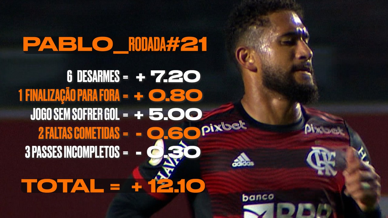 Cartola: com 12.10 pontos, Pablo, do Flamengo, é o maior pontuador do sábado na rodada #21