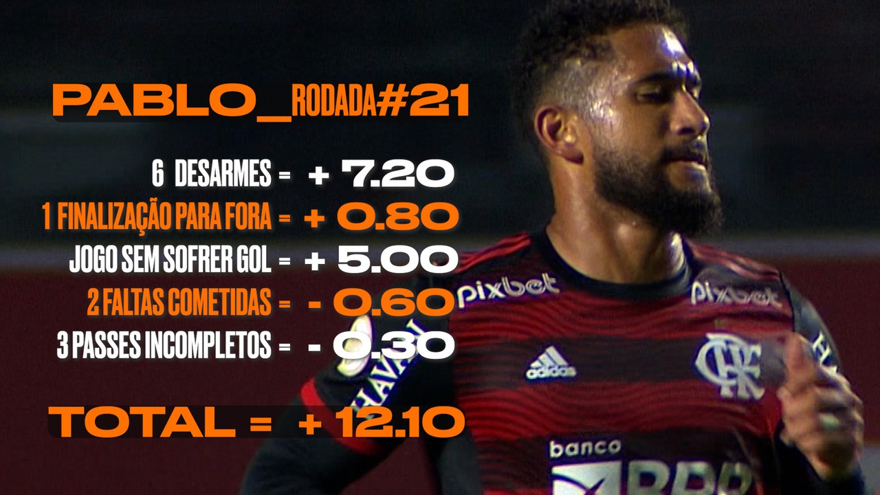 Cartola: com 12.10 pontos, Pablo, do Flamengo, &eacute; o maior pontuador do s&aacute;bado na rodada #21