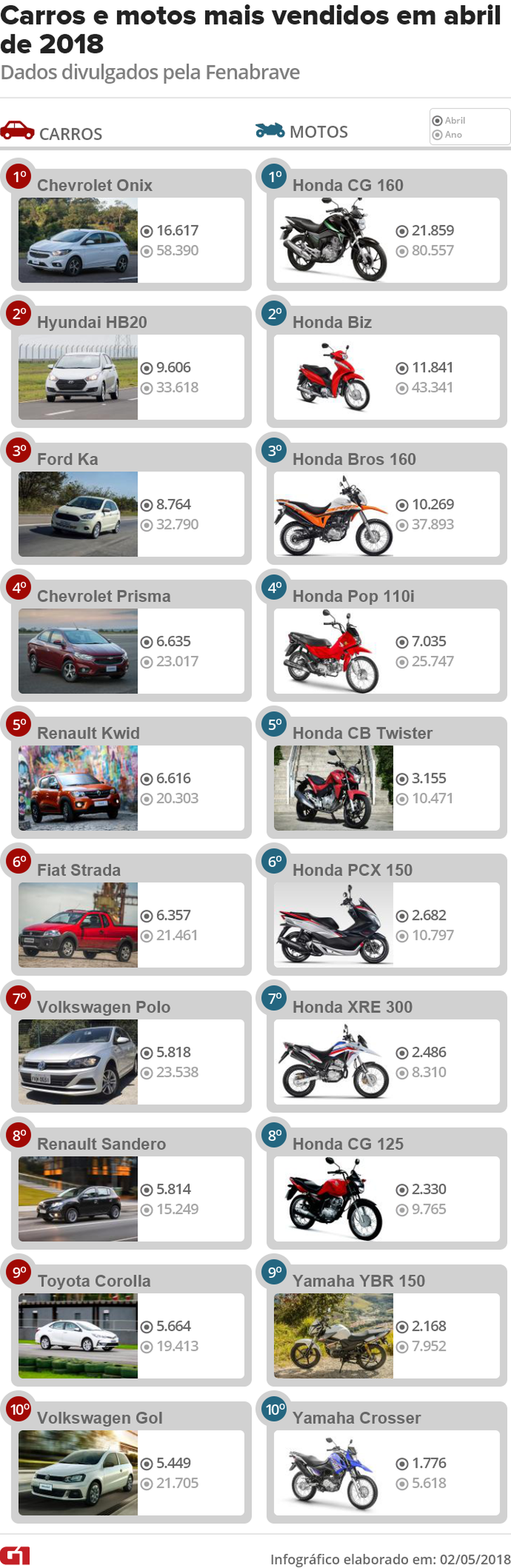 Veja os carros e motos mais vendidos em abril de 2018 (Foto:  G1)