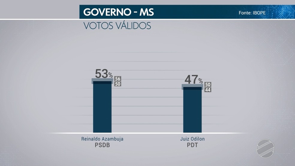 Pesquisa Ibope - 19 de outubro - Votos válidos para governador de MS — Foto: TV Morena/Reprodução